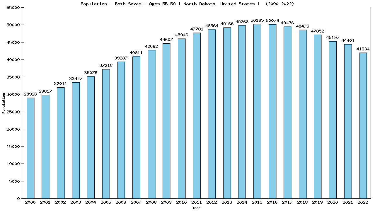 Graph showing Populalation - Male - Aged 55-59 - [2000-2022] | North Dakota, United-states